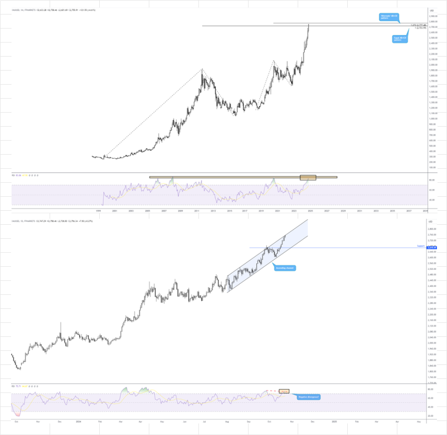 fpmarkets外汇官网技术面分析黄金，关注回调机会，跌势不会太大