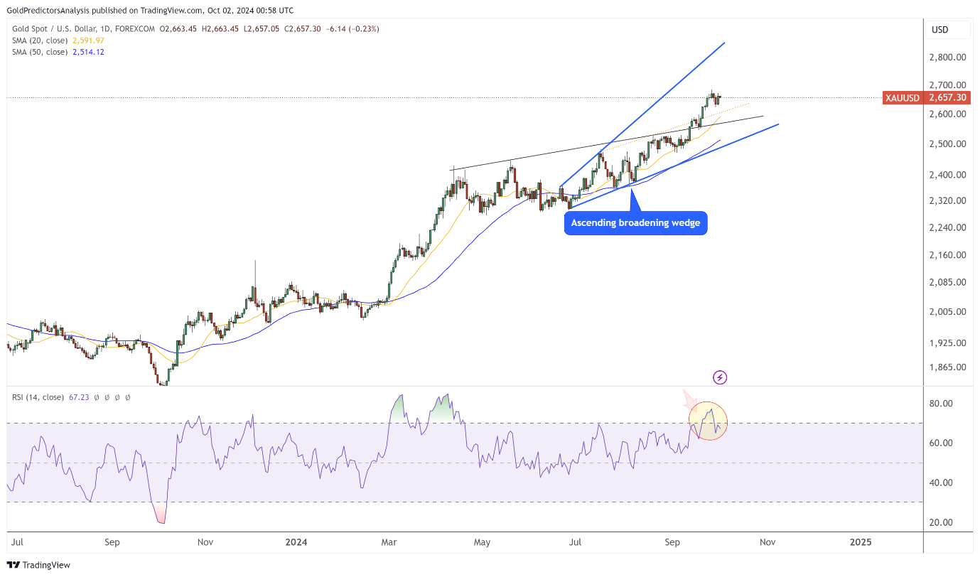 fpmarkets外汇官网:黄金下跌超过50美元，上涨进入盘整阶段