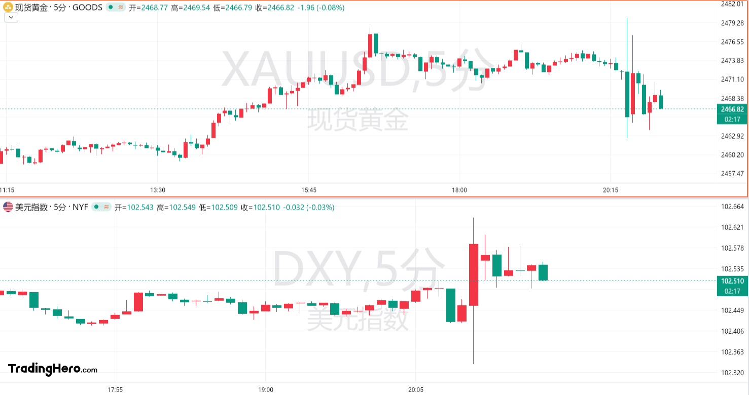 澳福外汇:美国CPI低于预期，9月降息将低于50个基点。